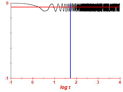 Survival probability log